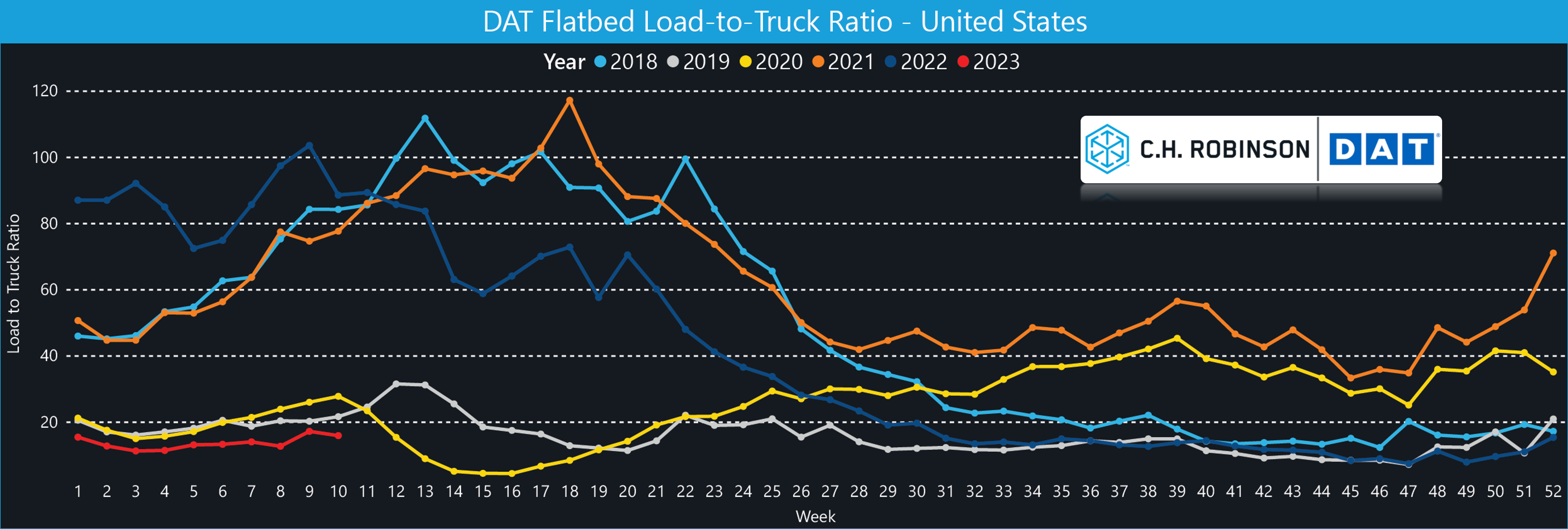 flatbed load to truck ratio 5 year comparison 
